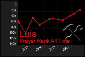 Total Graph of Luis