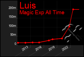 Total Graph of Luis