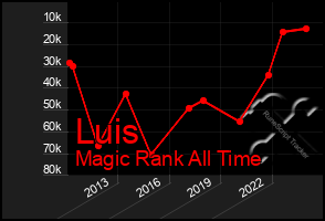 Total Graph of Luis