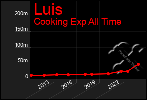 Total Graph of Luis