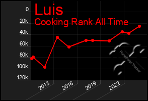 Total Graph of Luis