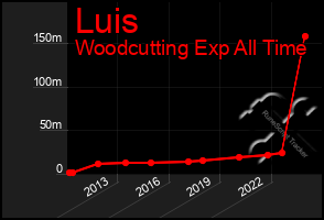 Total Graph of Luis