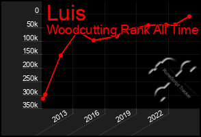 Total Graph of Luis