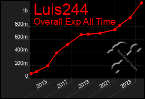 Total Graph of Luis244