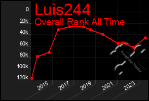 Total Graph of Luis244