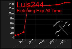 Total Graph of Luis244