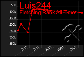 Total Graph of Luis244