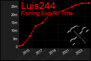 Total Graph of Luis244