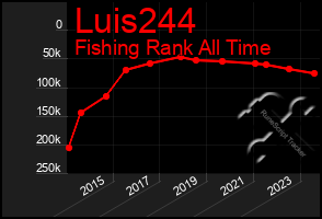 Total Graph of Luis244