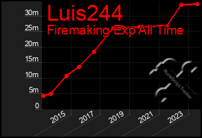 Total Graph of Luis244