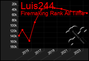 Total Graph of Luis244