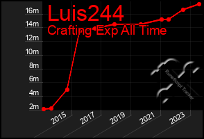 Total Graph of Luis244