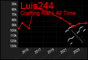 Total Graph of Luis244