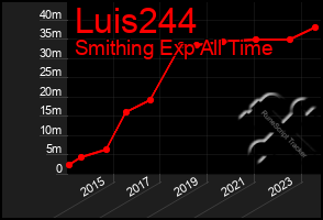 Total Graph of Luis244