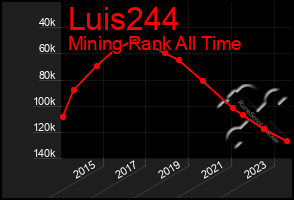 Total Graph of Luis244