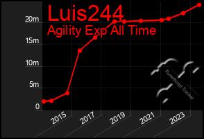 Total Graph of Luis244