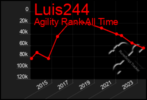 Total Graph of Luis244