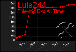 Total Graph of Luis244