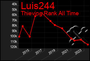 Total Graph of Luis244