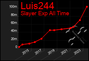 Total Graph of Luis244