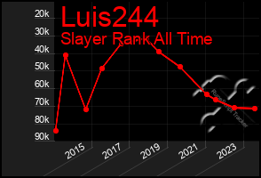 Total Graph of Luis244