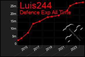 Total Graph of Luis244