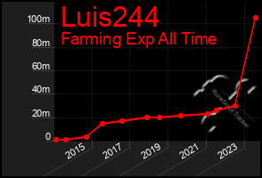 Total Graph of Luis244