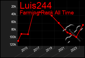 Total Graph of Luis244