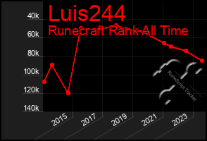 Total Graph of Luis244