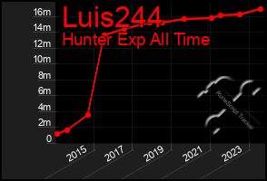 Total Graph of Luis244