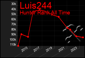 Total Graph of Luis244