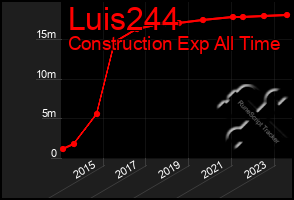 Total Graph of Luis244