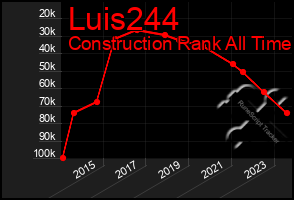 Total Graph of Luis244