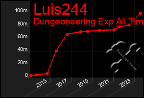 Total Graph of Luis244