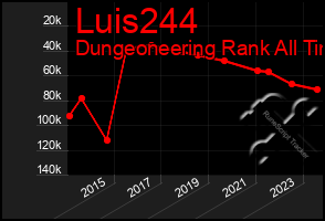 Total Graph of Luis244