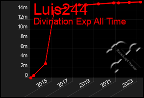 Total Graph of Luis244