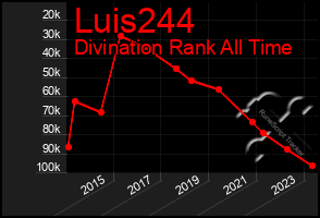 Total Graph of Luis244