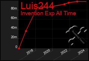 Total Graph of Luis244