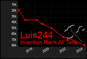 Total Graph of Luis244