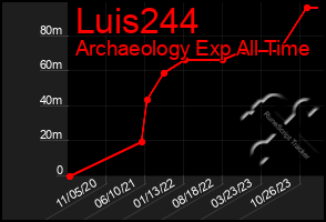 Total Graph of Luis244