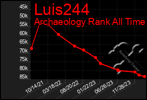 Total Graph of Luis244