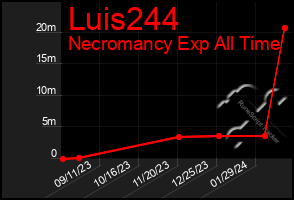 Total Graph of Luis244