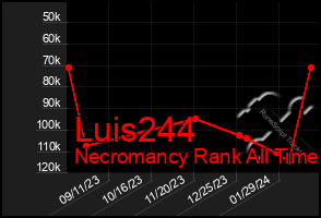 Total Graph of Luis244