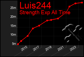 Total Graph of Luis244