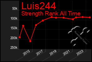 Total Graph of Luis244