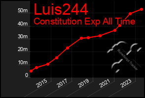 Total Graph of Luis244