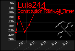 Total Graph of Luis244