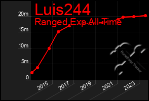 Total Graph of Luis244