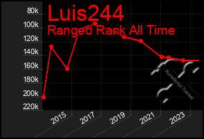 Total Graph of Luis244