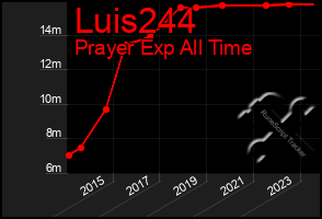 Total Graph of Luis244